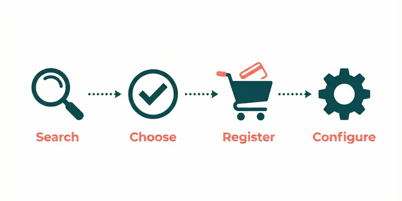 Four-step domain registration process: search, choose, register, configure