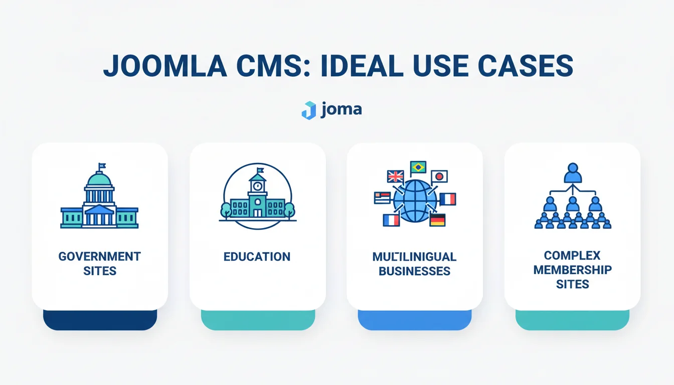 Infographic showing ideal use cases for Joomla including multilingual sites, membership portals, and government websites