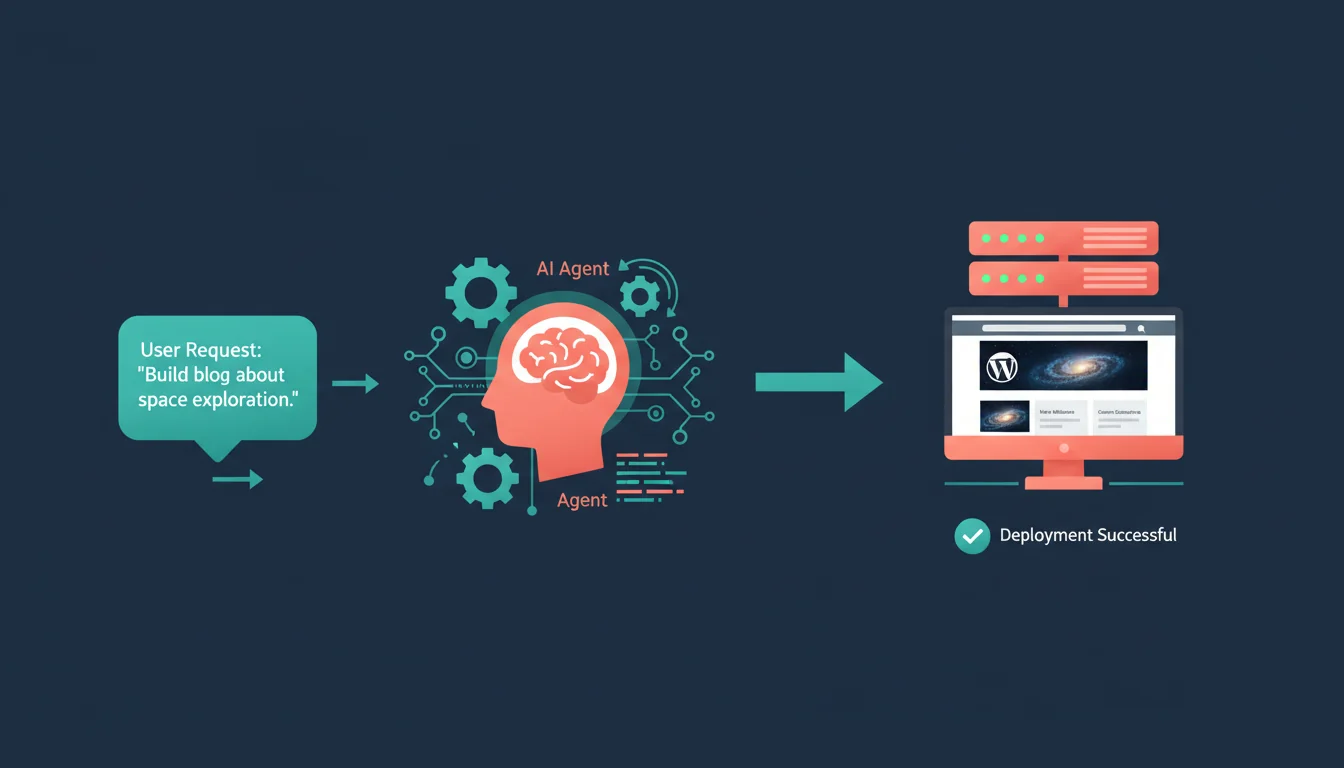 Flowchart showing AI-assisted WordPress deployment pipeline from brief to live staging site