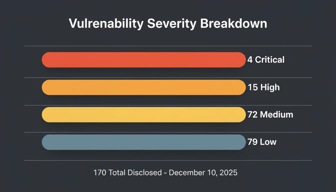 Bar chart showing vulnerability severity breakdown: 4 critical, 15 high, 72 medium, 79 low