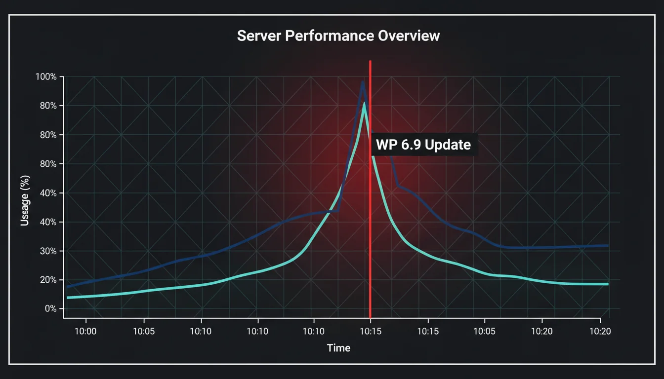 Server monitoring graph showing CPU usage jumping from a steady 15-20% baseline to sustained 95-100% after WordPress 6.9 update, with memory usage also climbing