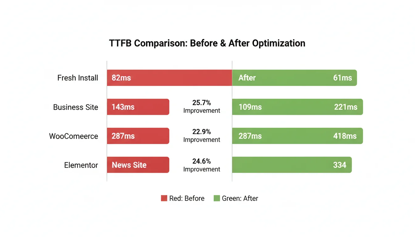 Bar chart comparing TTFB measurements before and after WordPress 6.9 across five different site types, showing consistent 20-26% reductions