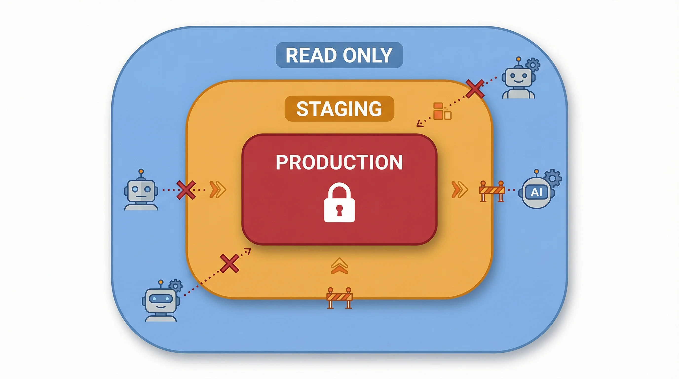 Illustration of layered security permissions protecting a production server from unauthorised changes