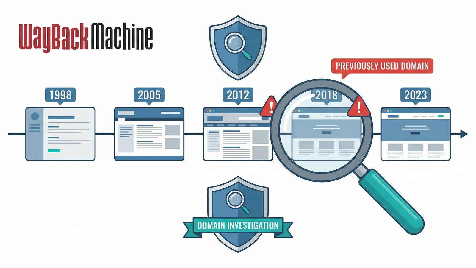 Wayback Machine timeline showing archived snapshots of a domain at different dates, with a detective magnifying glass examining old versions