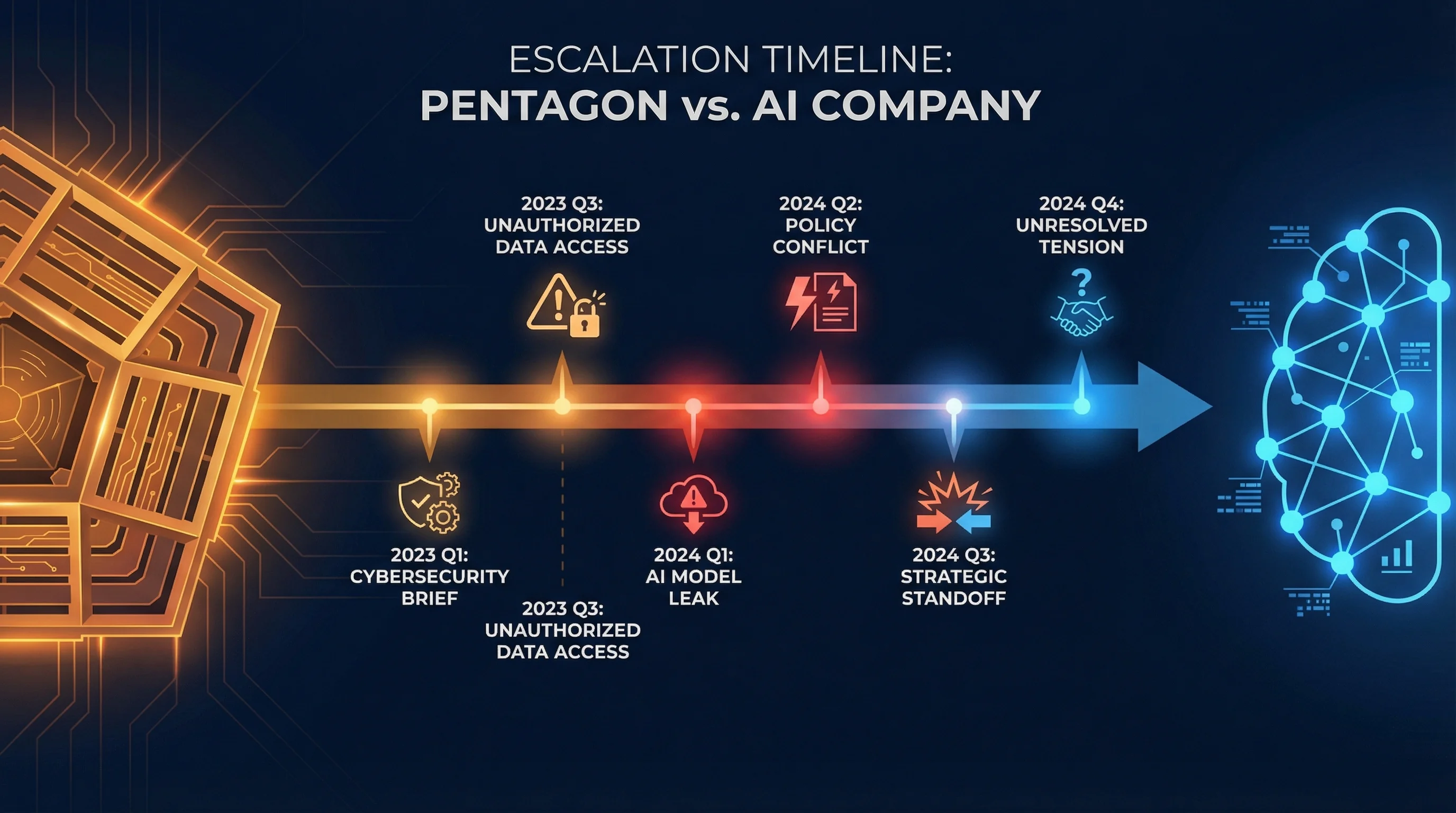 Timeline illustration showing key dates in the Pentagon-Anthropic dispute from January to February 2026