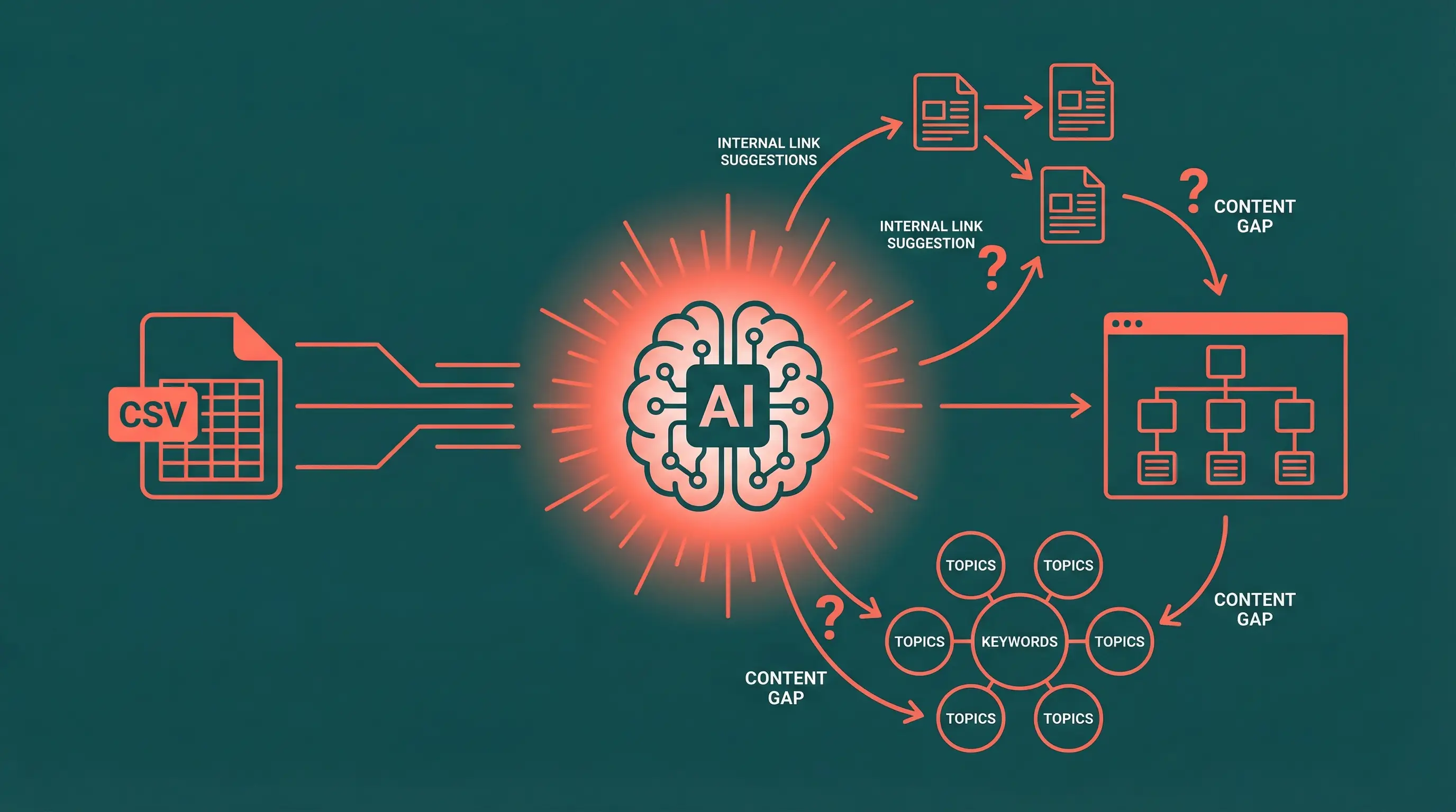 Diagram showing a CSV file feeding into an AI brain, with outputs for internal link suggestions, content gap analysis, and topic clustering