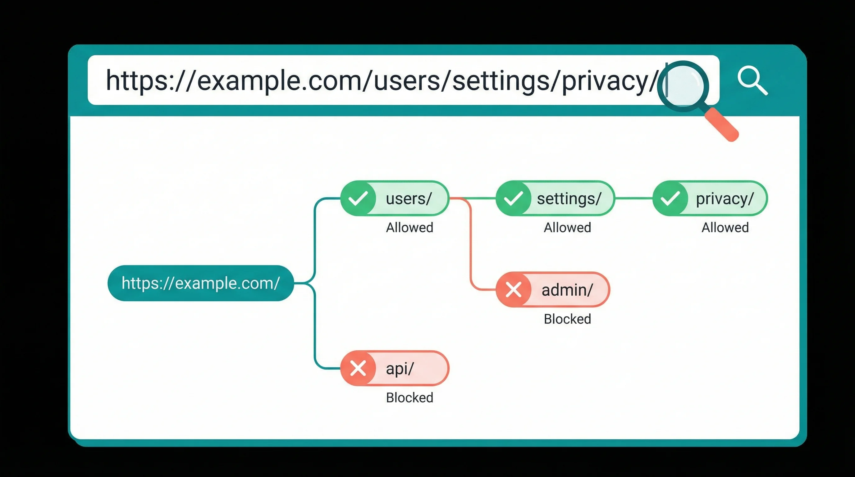 URL path testing interface showing whether Googlebot can access a specific page based on robots.txt rules