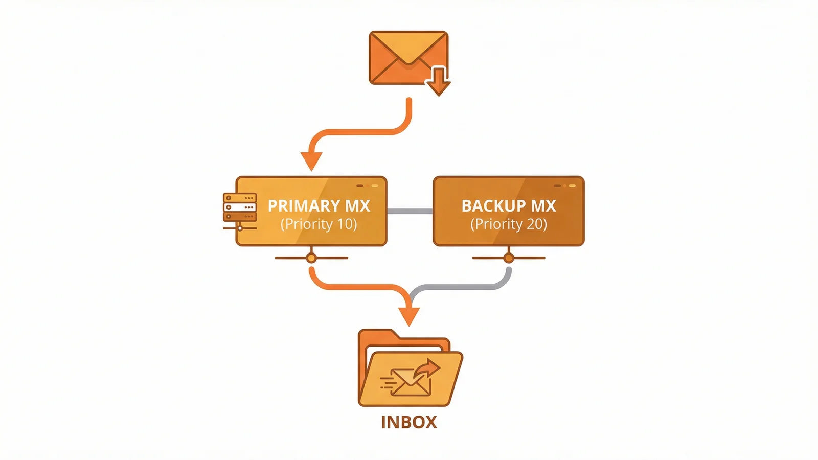 MX record configuration showing priority values 10 and 20 for primary and backup mail servers