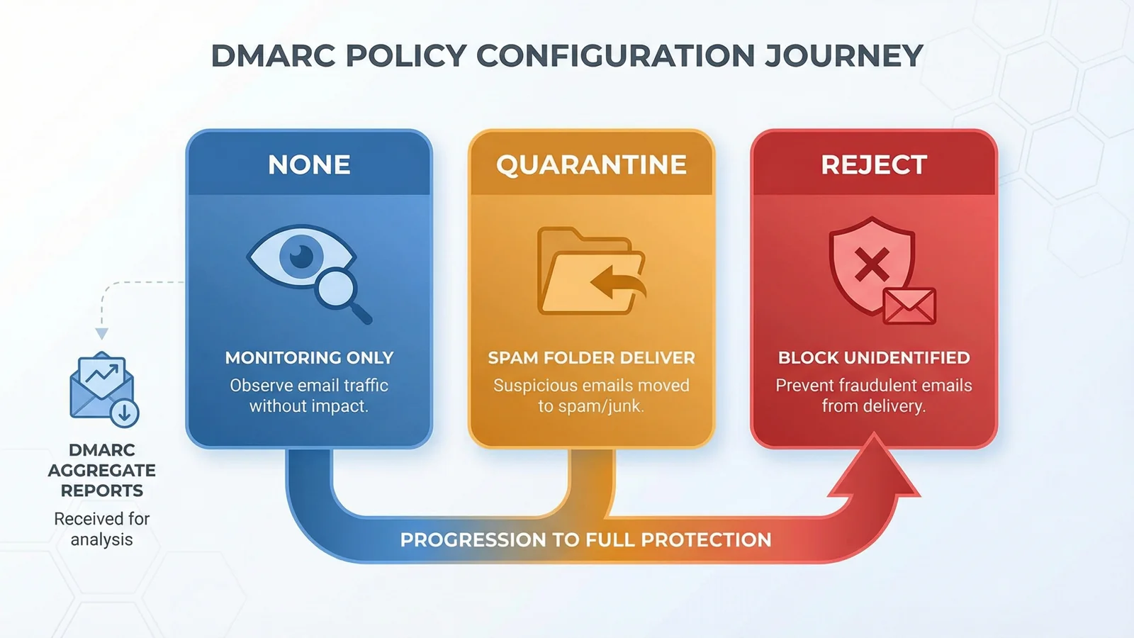 DMARC record configuration showing policy options of none, quarantine, and reject with reporting email