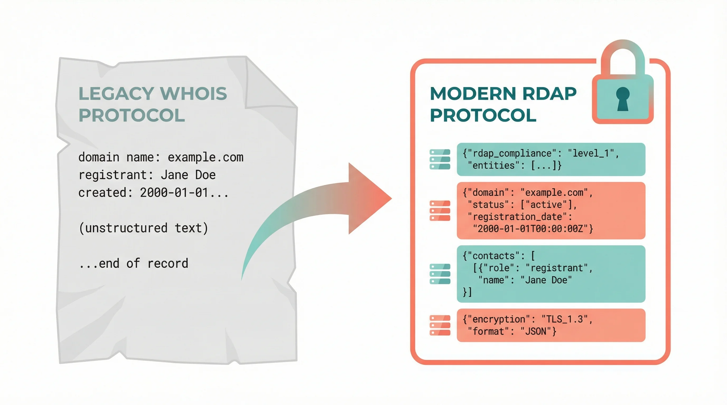 Vector illustration showing the transition from the old WHOIS protocol to the modern RDAP system with secure data flow