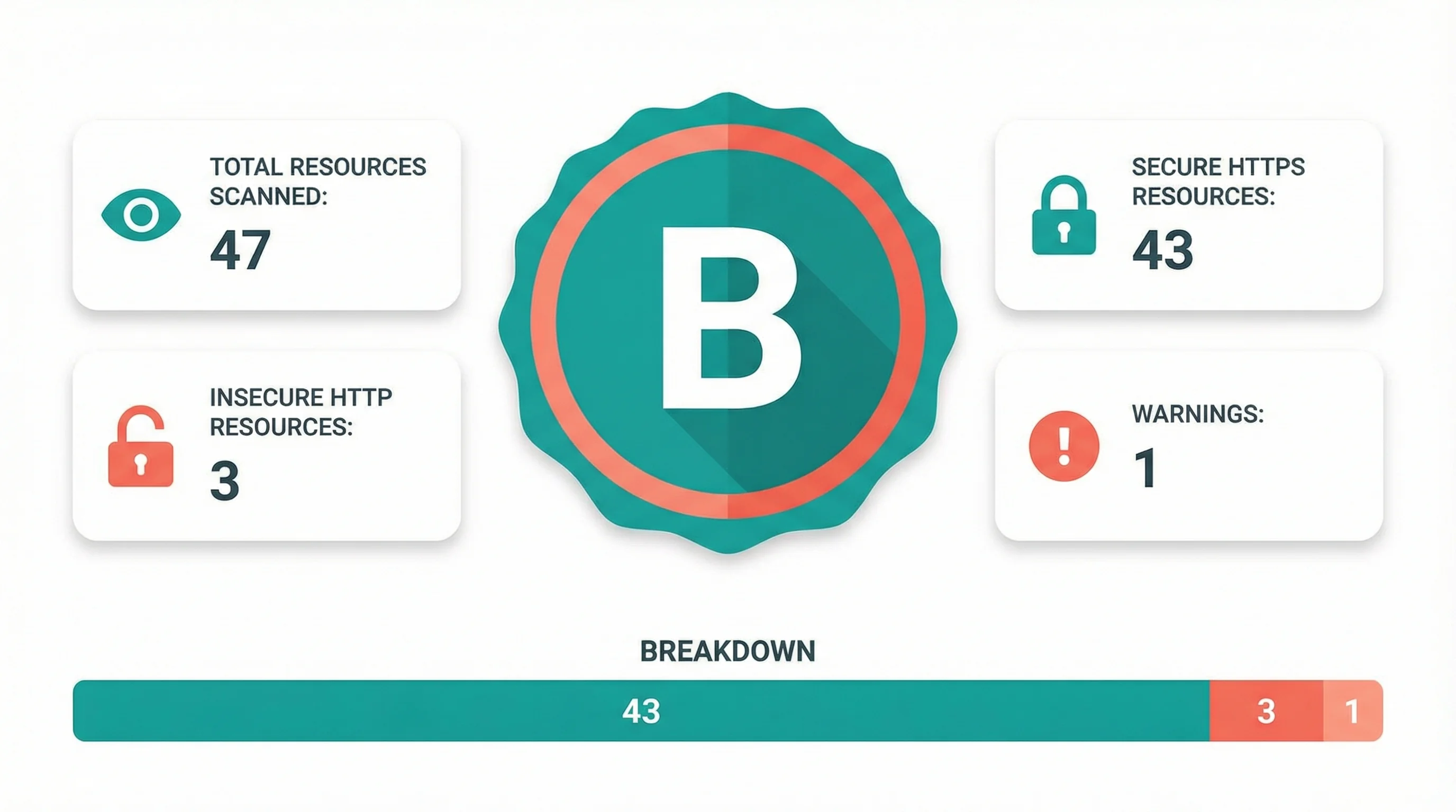 A security grade card showing an A rating with all resources loading over HTTPS