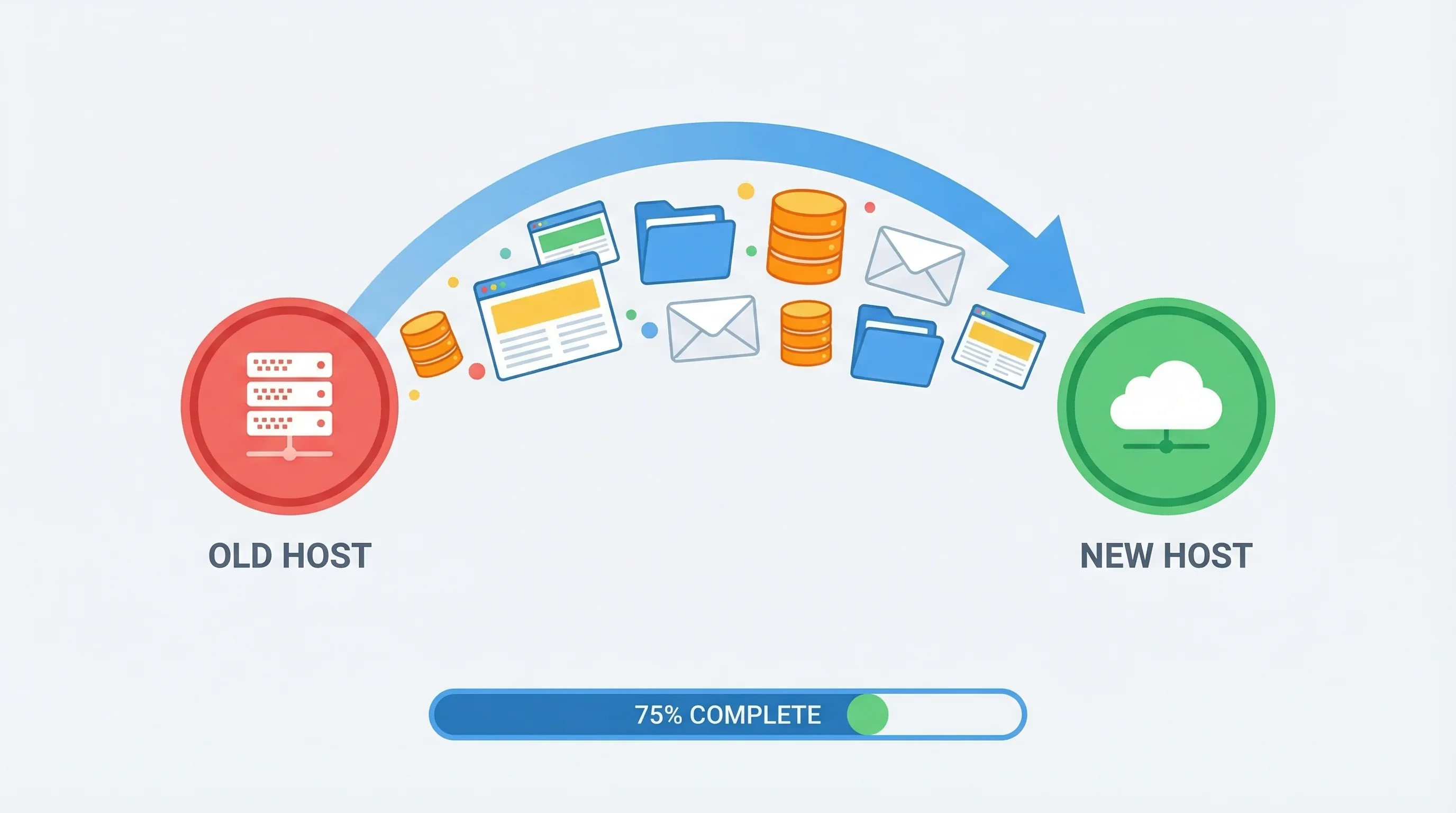 Vector illustration showing website migration from Old Host (red) to New Host (green) with files, databases, and emails flowing along a curved arrow, with a progress bar at 75%