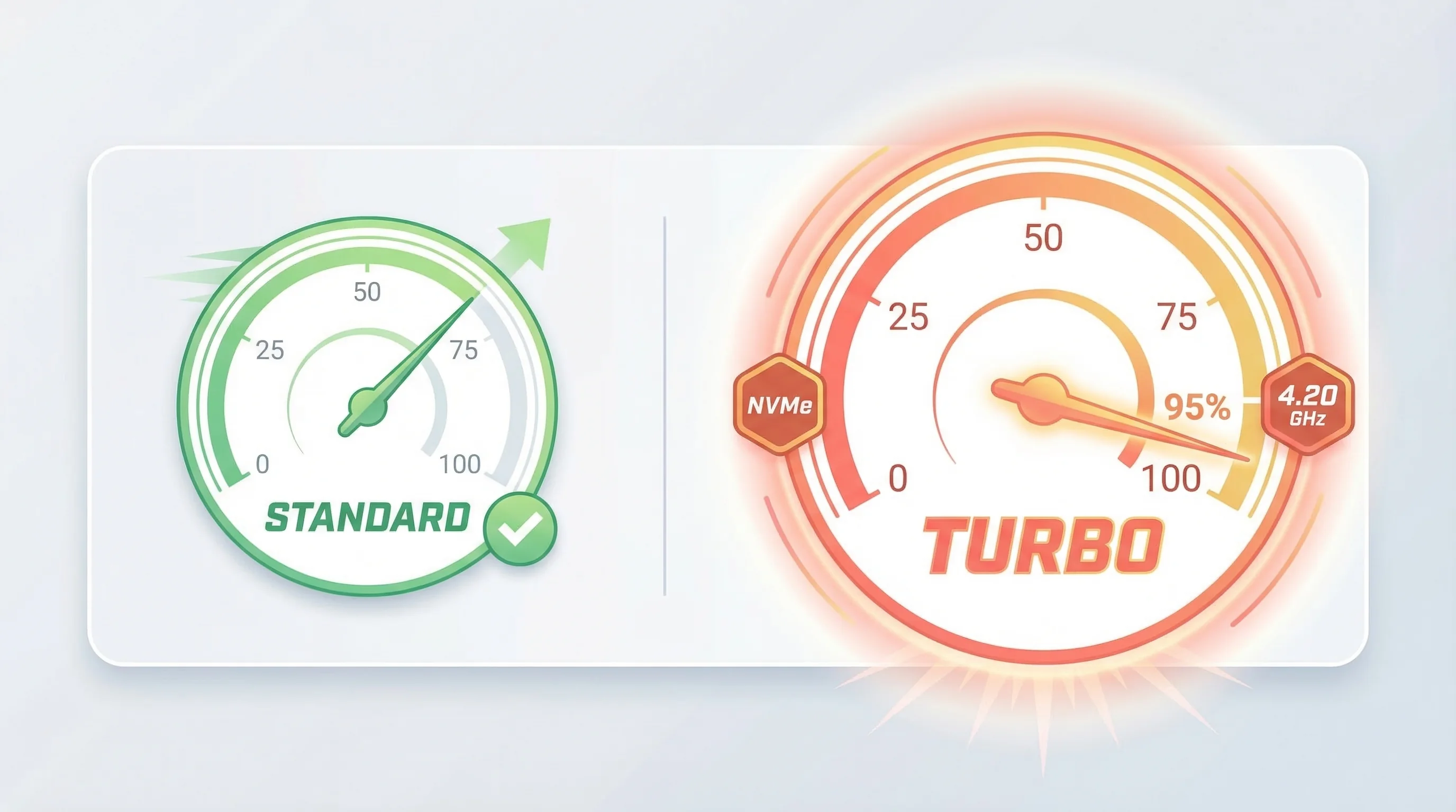 Two speedometer gauges side by side: Standard Tier in green showing good performance, and Premium Turbo Tier in coral showing NVMe and 4.20 GHz exceptional performance