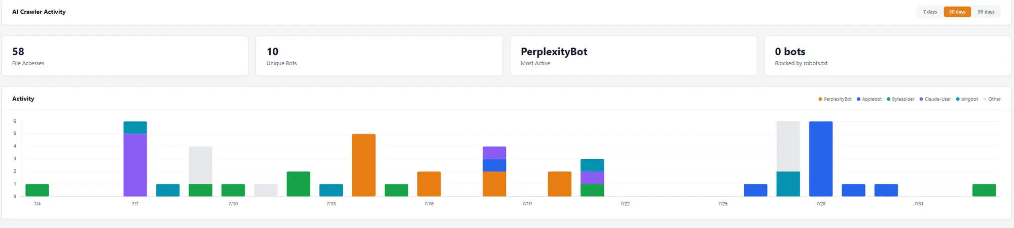 AI Crawler Activity dashboard showing 58 file accesses, 10 unique bots, PerplexityBot most active and 0 bots blocked by robots.txt over 30 days