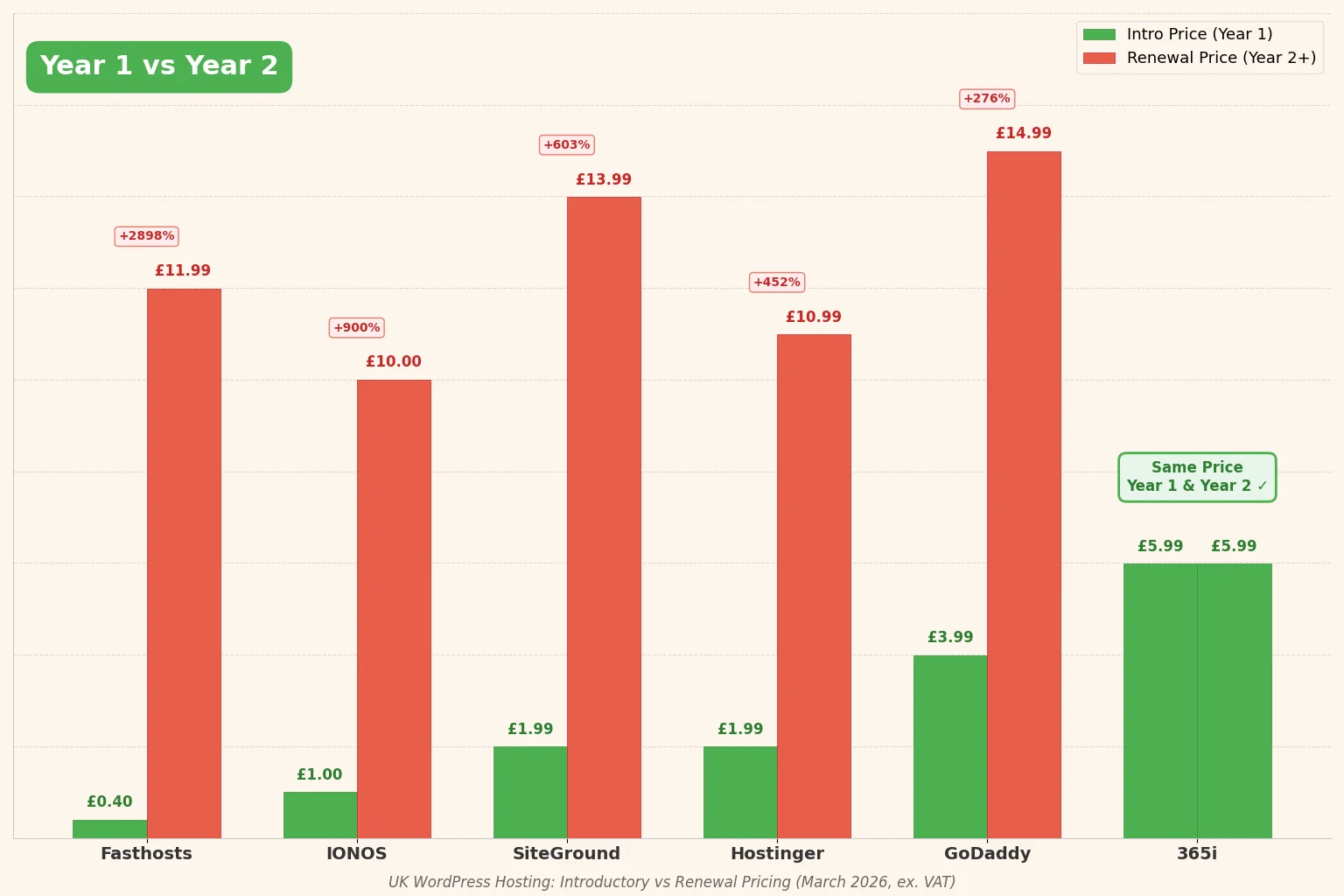 Bar chart comparing introductory hosting prices (small green bars) against renewal prices (much taller coral bars) for six UK providers, with 365i shown as a consistent green bar at £5.99