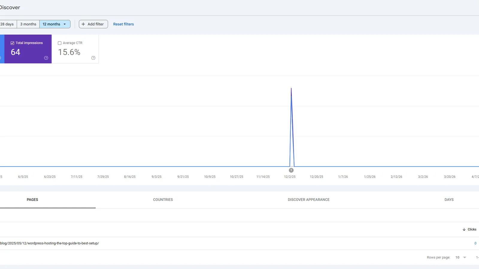 Google Search Console Performance on Discover report for 365i.co.uk over twelve months, showing two small impression spikes around May 2025 and December 2025 with a near-flatline of zero impressions otherwise. Total: 10 clicks, 64 impressions, 15.6% CTR