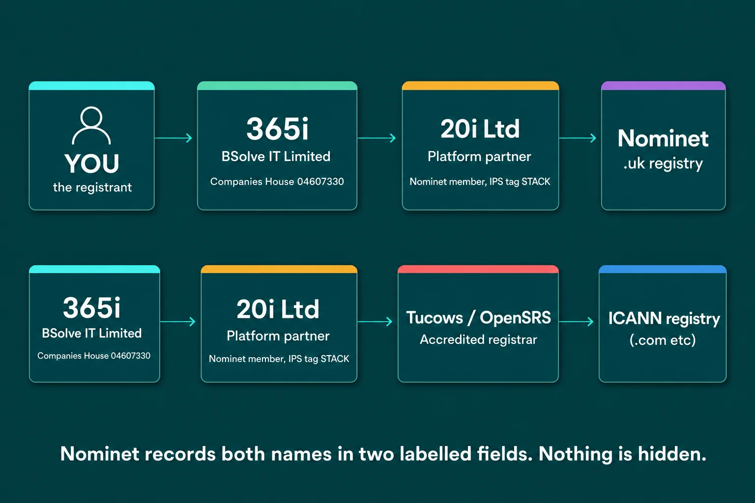 A diagram of the domain registration chain. The top row reads: YOU (registrant) to 365i (BSolve IT Limited, Companies House 04607330) to 20i Ltd (Platform partner, Nominet-listed registrar, IPS tag STACK) to Nominet (.uk registry). A second row shows the same chain ending at Tucows / OpenSRS and the relevant TLD registry operator (Verisign for .com, etc) for international TLDs.