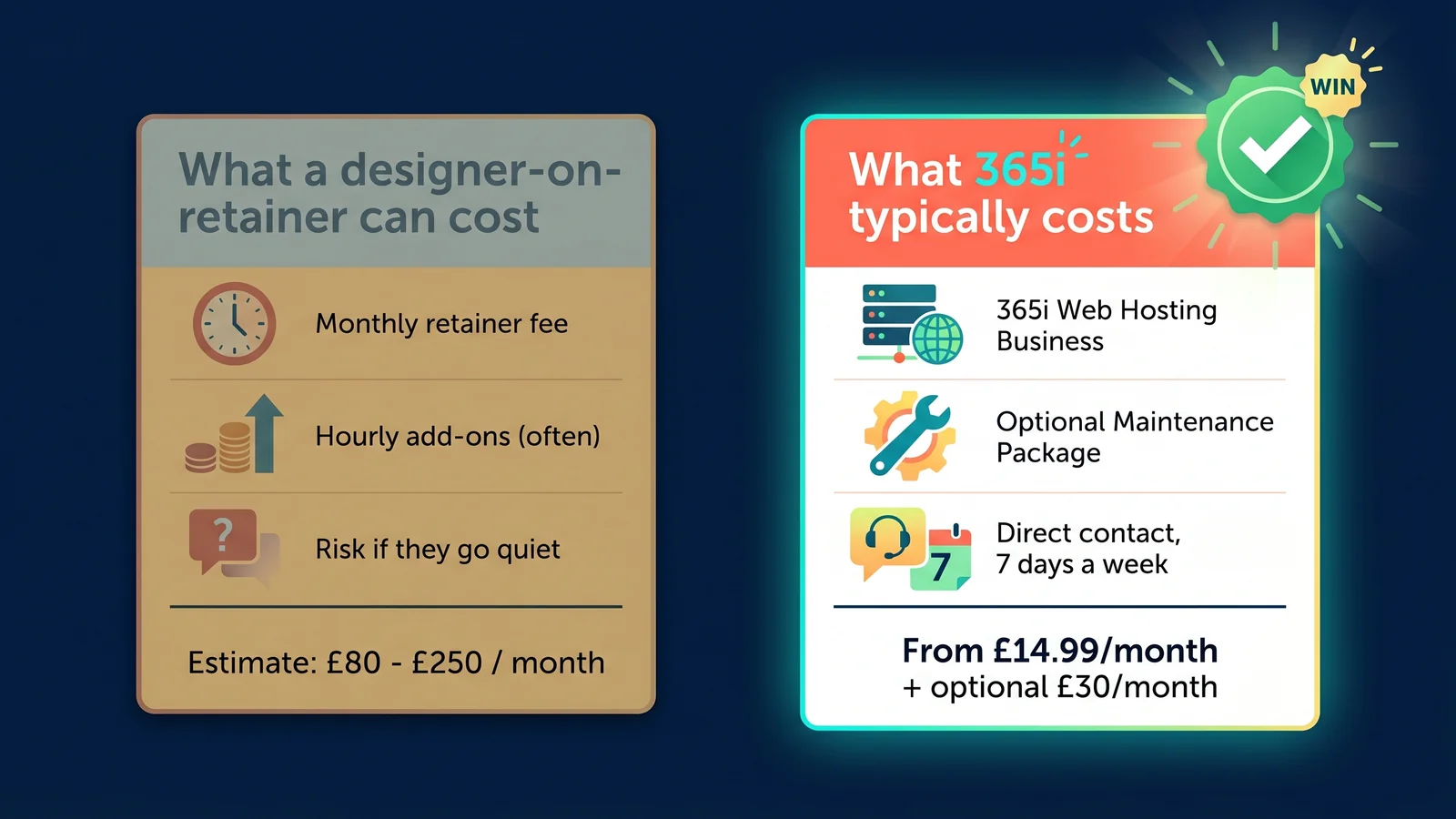 An illustrated side-by-side comparison of two pricing scenarios. The left card represents typical web-designer retainer costs of about 80 to 250 pounds per month. The right card shows 365i's pricing: 365i Web Hosting Business plan, plus an optional 30 pounds per month maintenance package, with direct 7-day-a-week contact. All prices shown in British pounds.