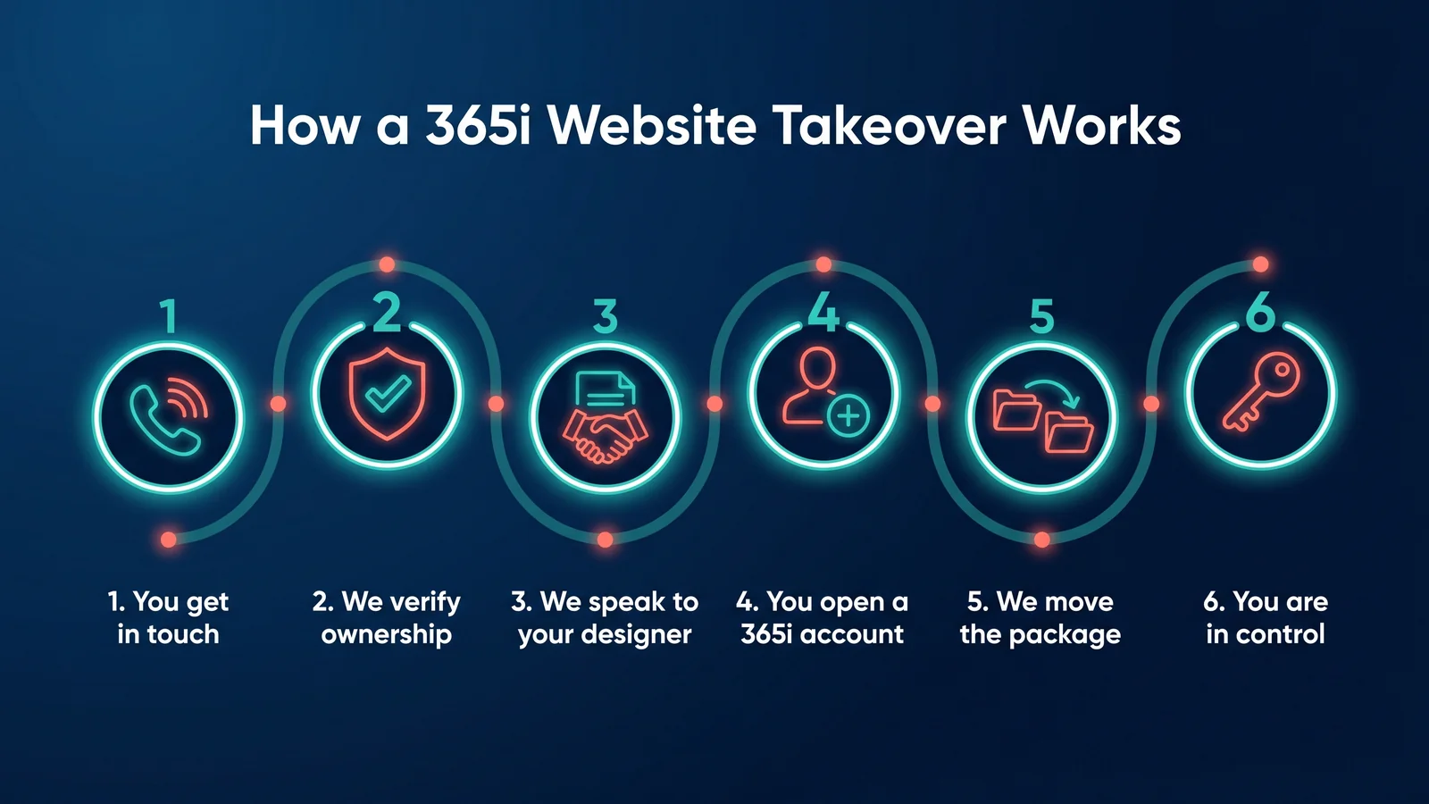 A six-step process flow illustration titled 'How a 365i Website Takeover Works'. Steps reading left to right: 1. You get in touch. 2. We verify ownership. 3. We speak to your designer. 4. You open a 365i account. 5. We move the package. 6. You are in control. Each step is shown as a numbered circular node connected by a flowing line.