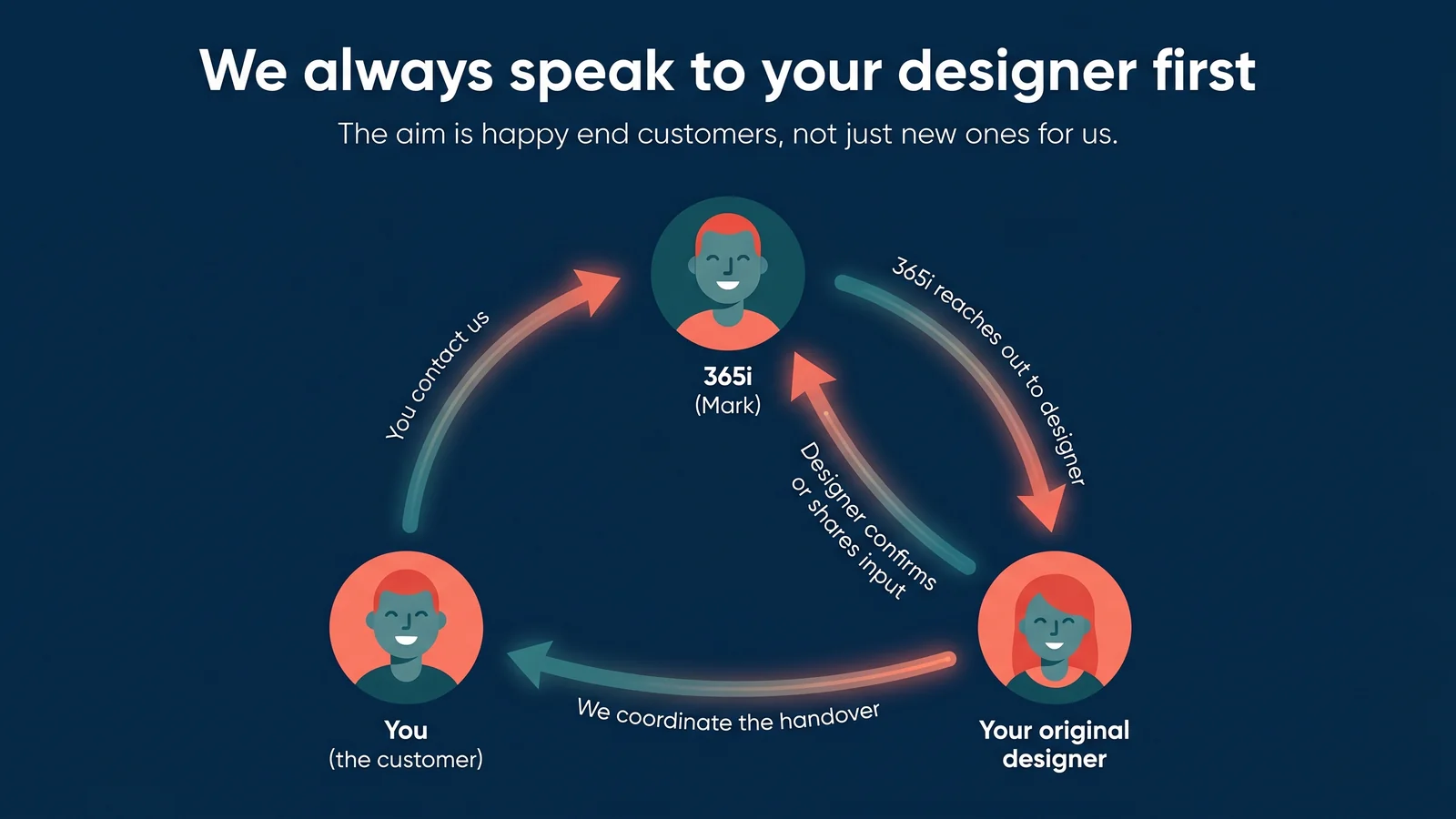 An illustrated three-way conversation diagram. The end customer contacts 365i, then 365i reaches out to the original designer, then the designer confirms or provides input, then 365i coordinates the handover with everyone informed. A title above the diagram reads: 'We always speak to your designer first.'