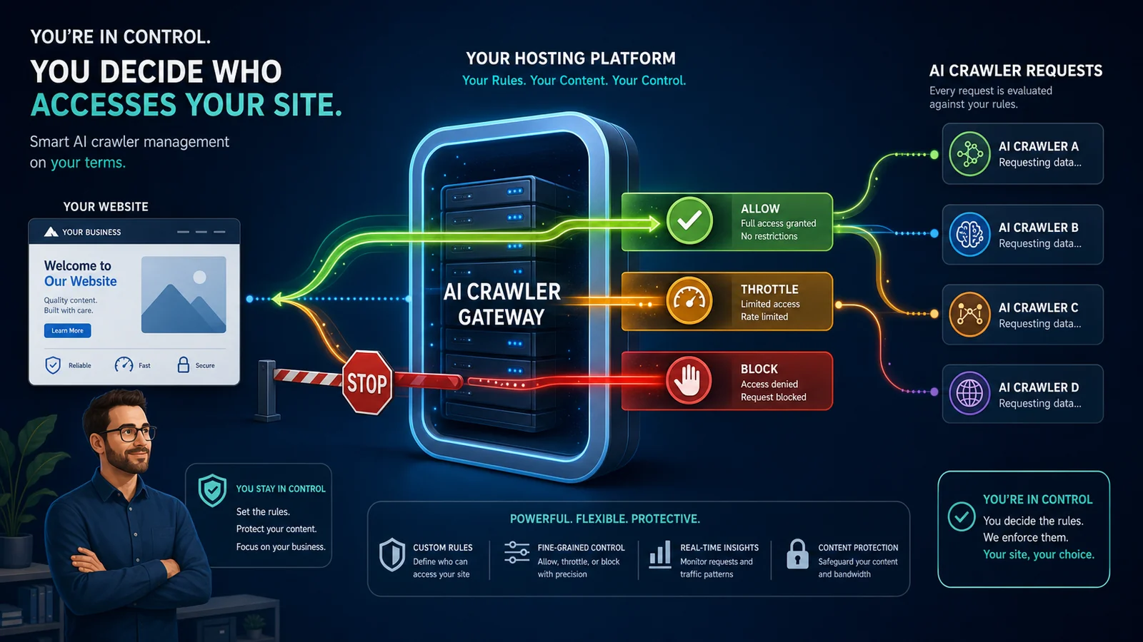 An infographic titled You Decide Who Accesses Your Site, showing AI crawler requests passing through a hosting gateway into three channels: a green Allow channel, an amber Throttle channel and a red Block channel.