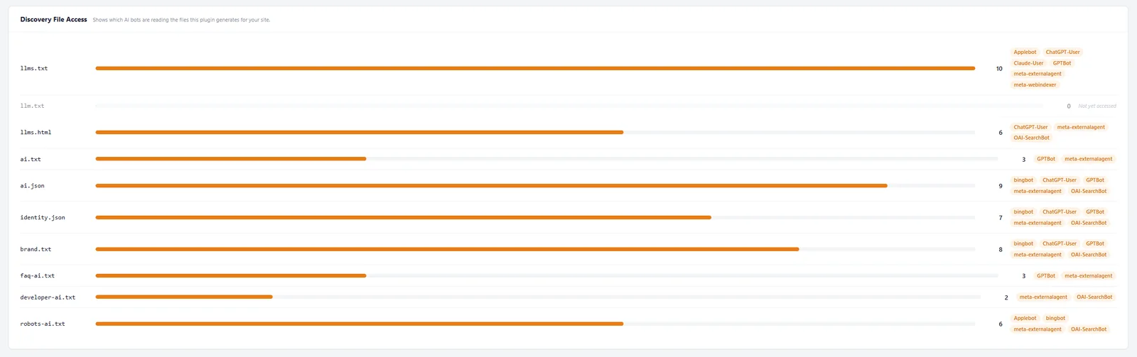 A discovery file access breakdown showing which AI bots read each file: llms.txt read 10 times by Applebot, ChatGPT-User, Claude-User, GPTBot, meta-externalagent and meta-webindexer, with ai.json, brand.txt and identity.json also heavily accessed.