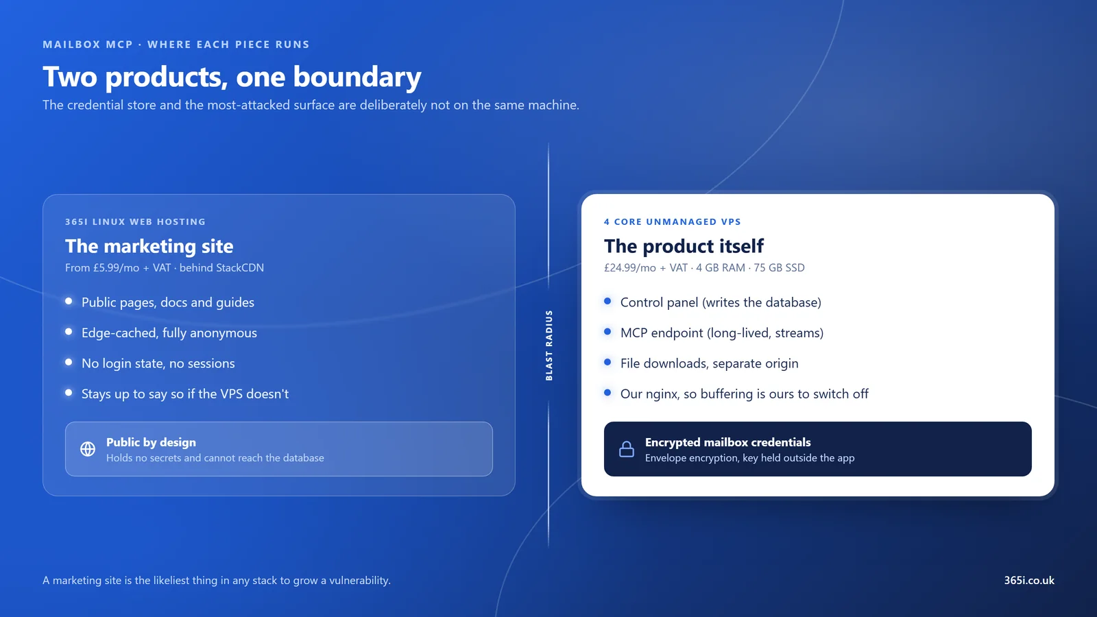 Architecture diagram titled Two products, one boundary: the marketing site on 365i Linux Web Hosting from GBP 5.99 a month behind StackCDN on the left, a blast radius divider in the centre, and the 4 Core Unmanaged VPS at GBP 24.99 a month holding the control panel, MCP endpoint and encrypted mailbox credentials on the right.